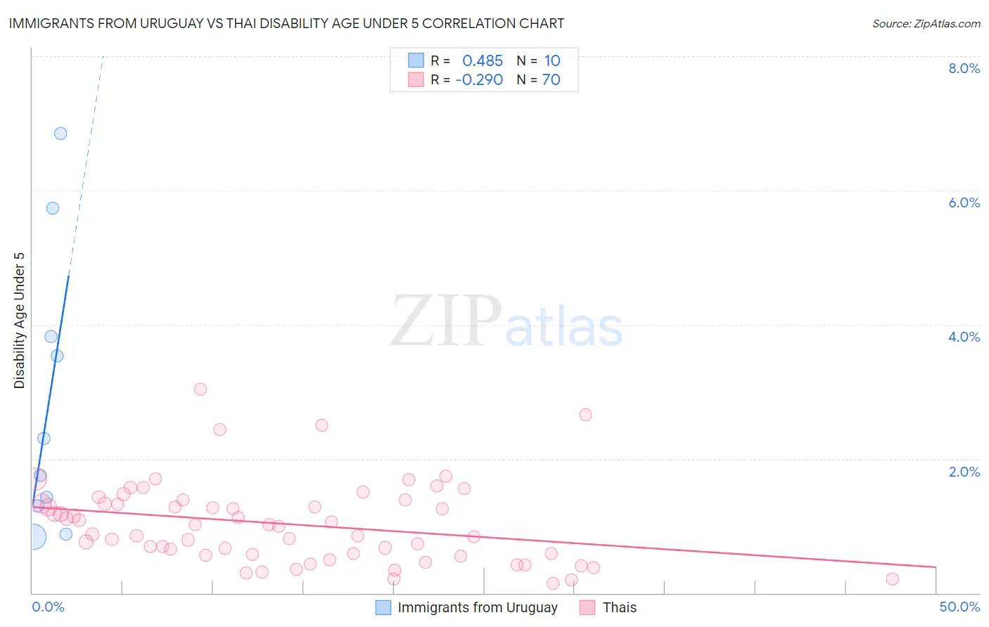 Immigrants from Uruguay vs Thai Disability Age Under 5