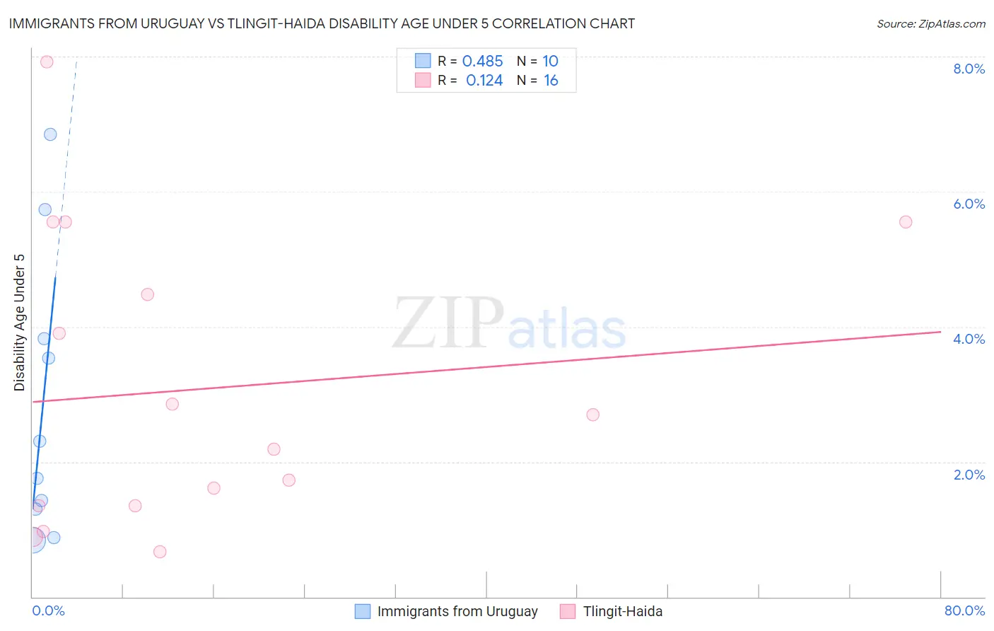 Immigrants from Uruguay vs Tlingit-Haida Disability Age Under 5