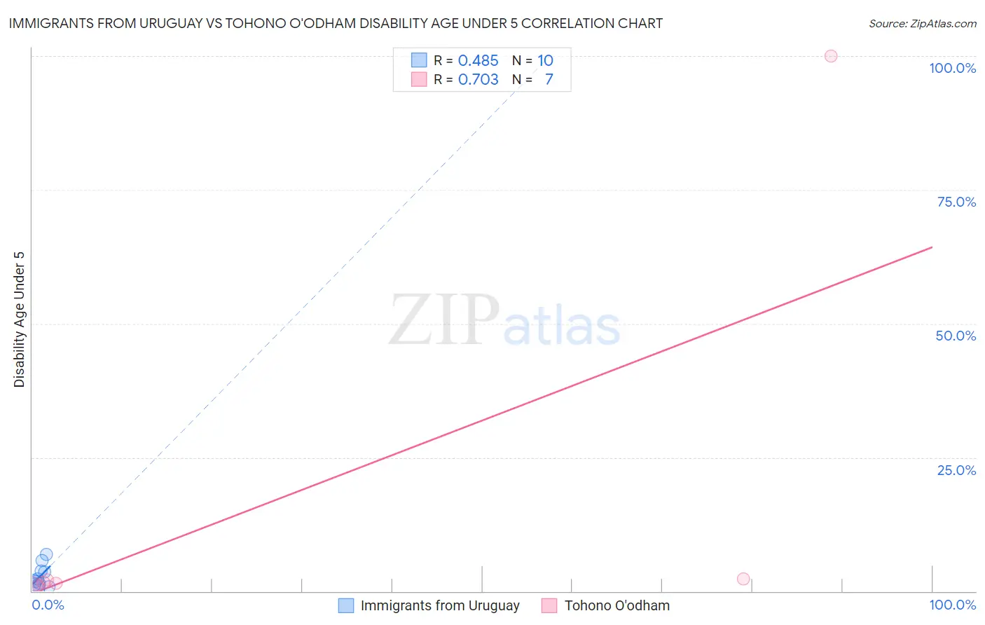 Immigrants from Uruguay vs Tohono O'odham Disability Age Under 5