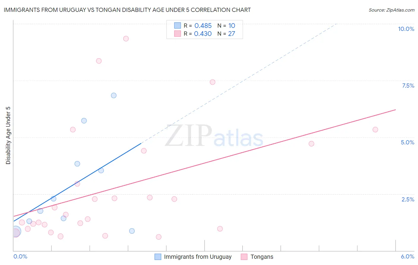 Immigrants from Uruguay vs Tongan Disability Age Under 5