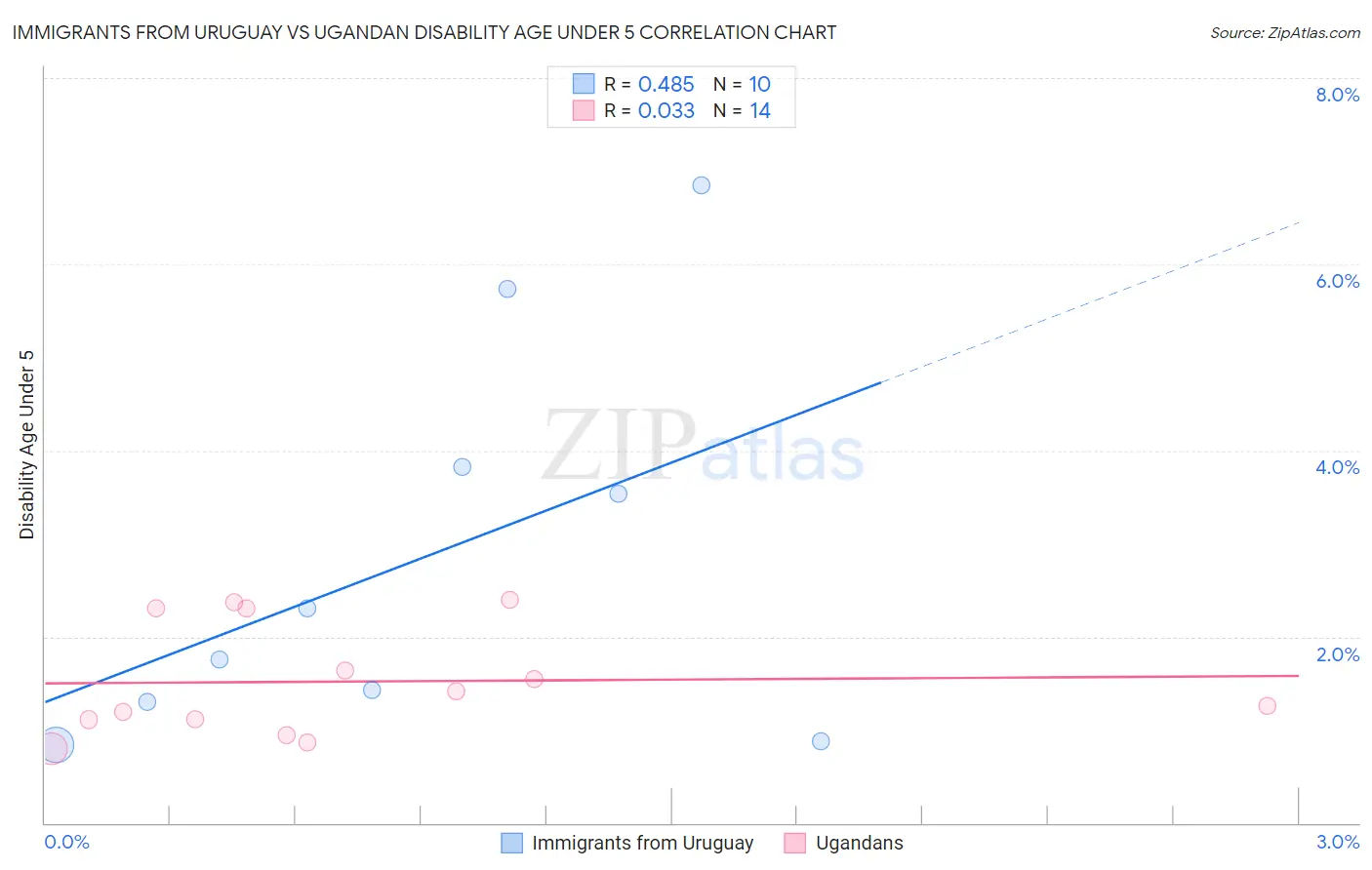 Immigrants from Uruguay vs Ugandan Disability Age Under 5