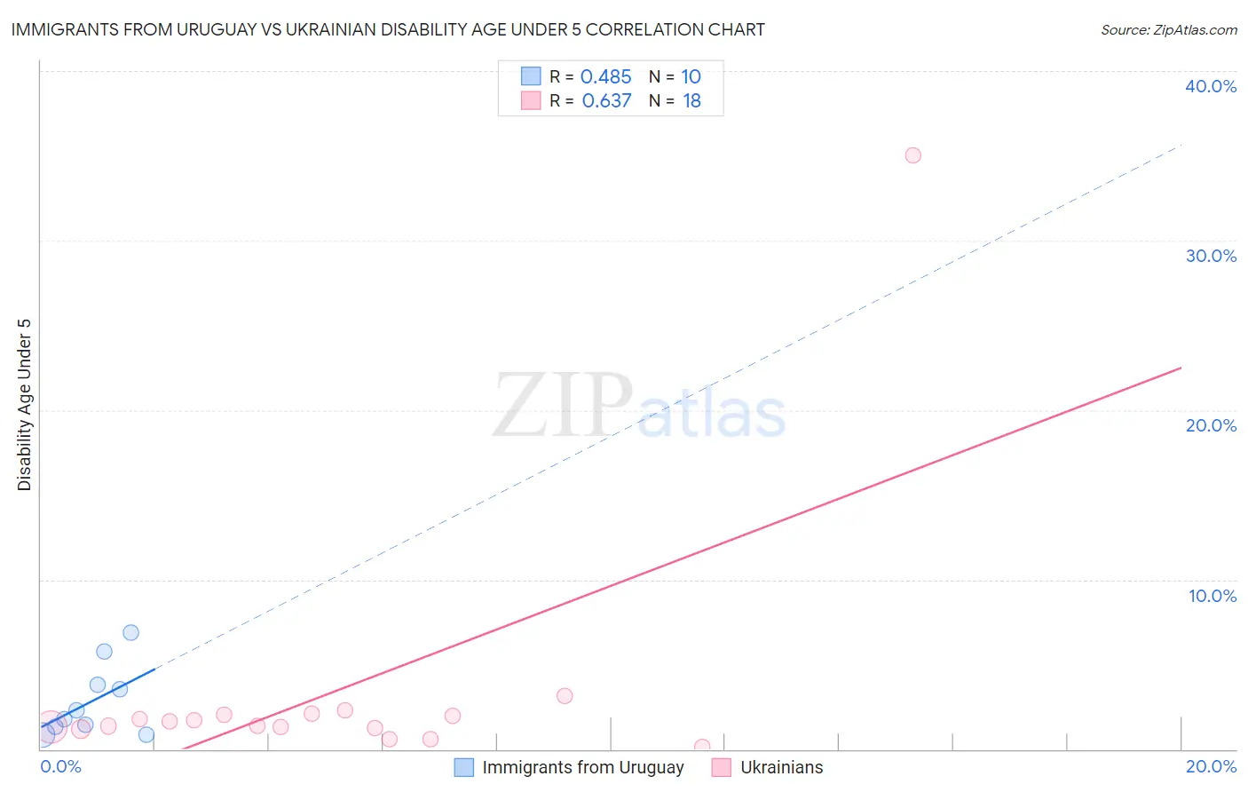 Immigrants from Uruguay vs Ukrainian Disability Age Under 5