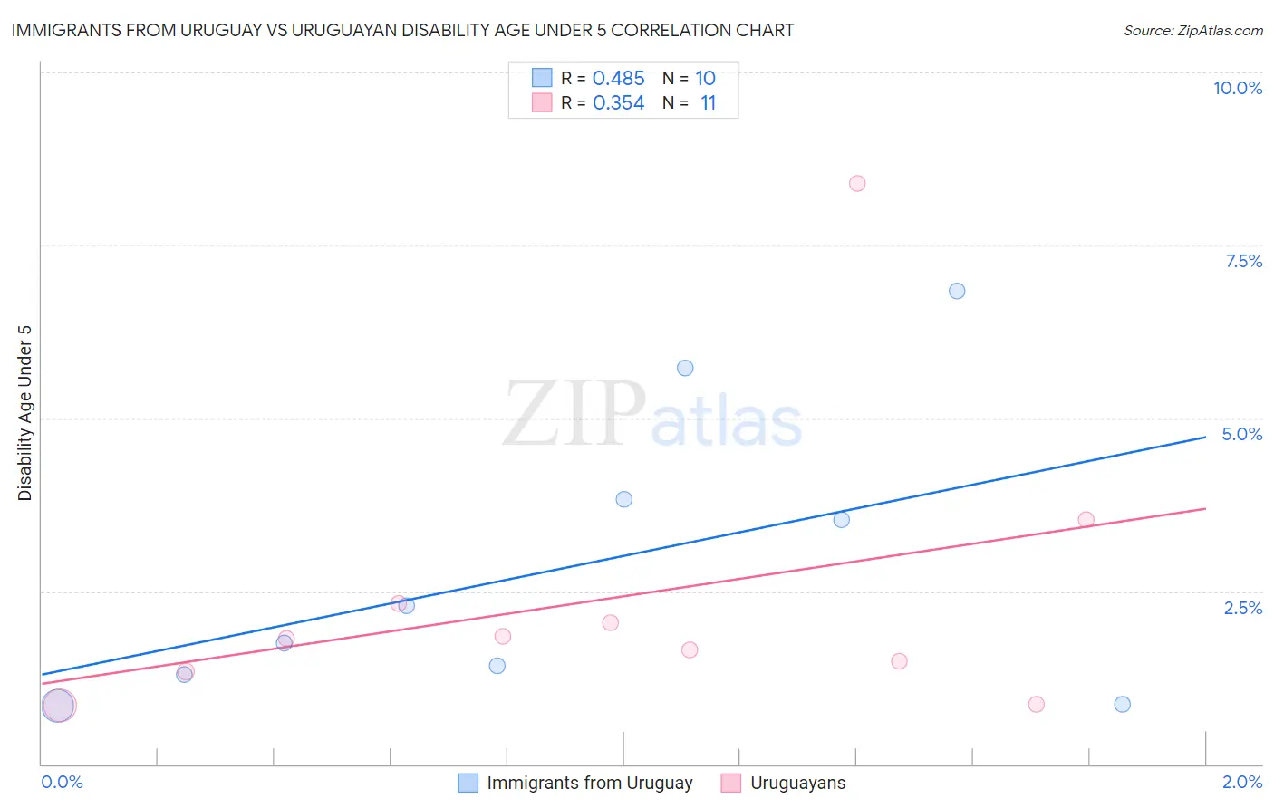 Immigrants from Uruguay vs Uruguayan Disability Age Under 5