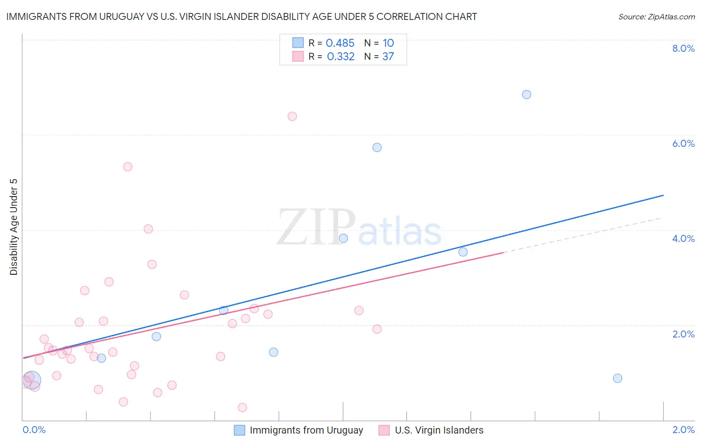 Immigrants from Uruguay vs U.S. Virgin Islander Disability Age Under 5