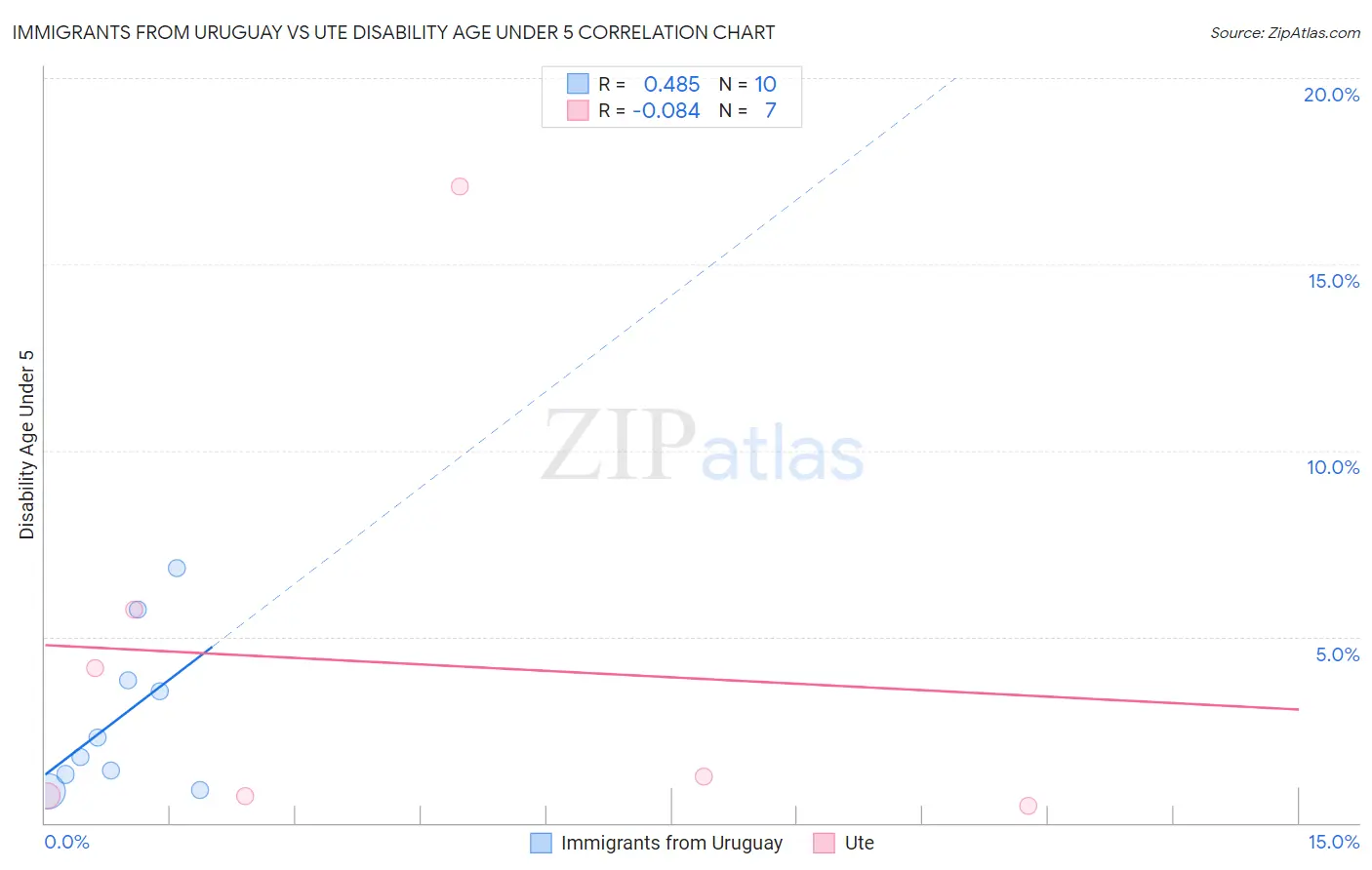 Immigrants from Uruguay vs Ute Disability Age Under 5