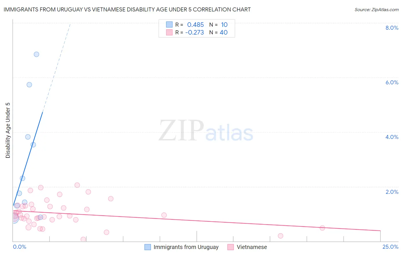 Immigrants from Uruguay vs Vietnamese Disability Age Under 5