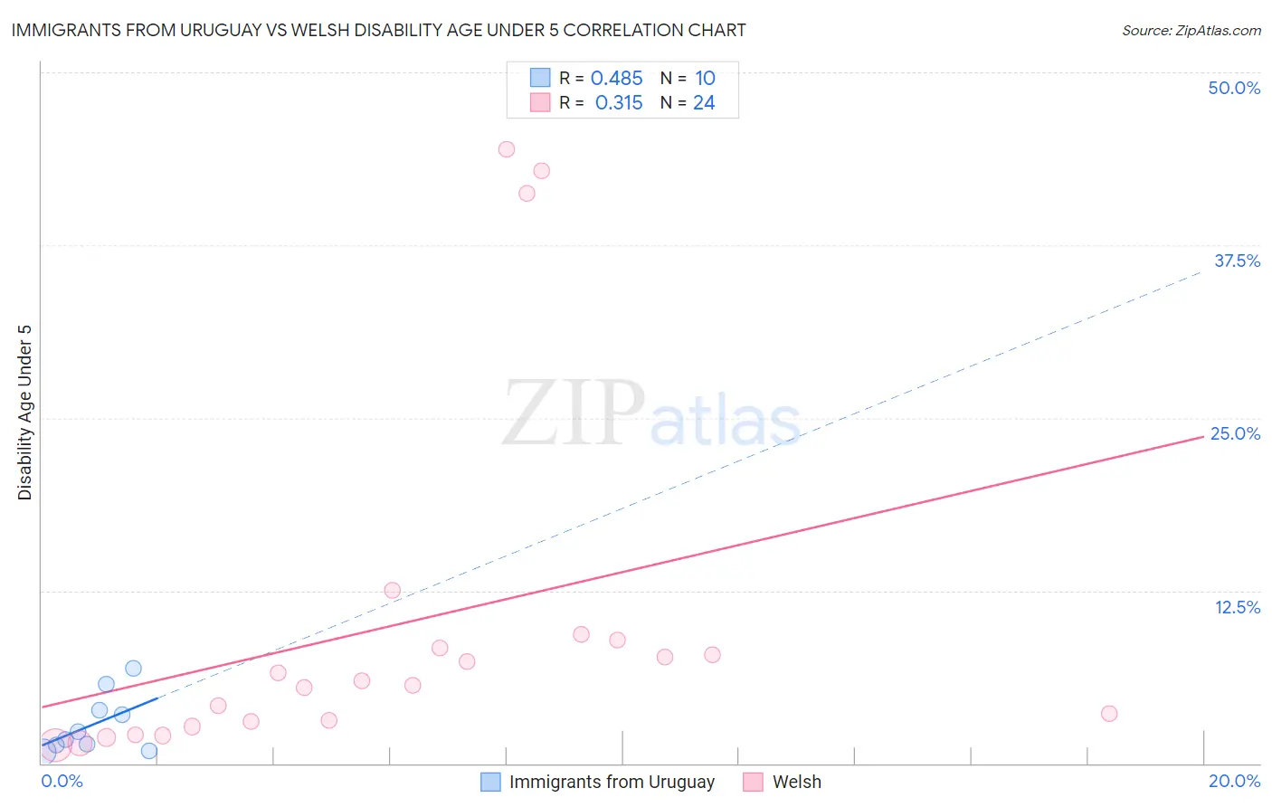 Immigrants from Uruguay vs Welsh Disability Age Under 5