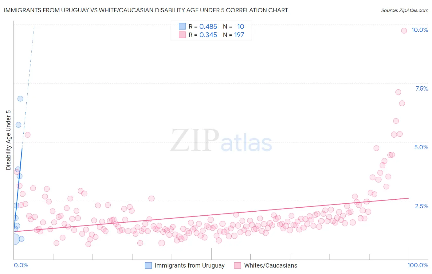 Immigrants from Uruguay vs White/Caucasian Disability Age Under 5