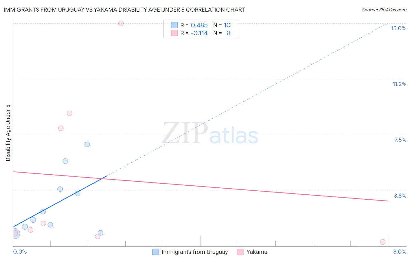 Immigrants from Uruguay vs Yakama Disability Age Under 5