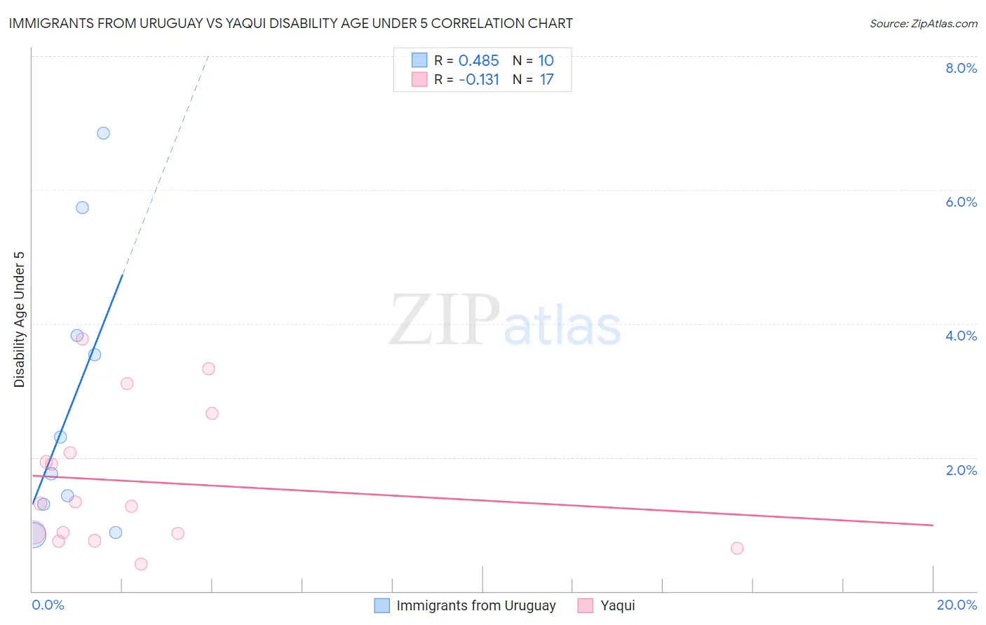 Immigrants from Uruguay vs Yaqui Disability Age Under 5