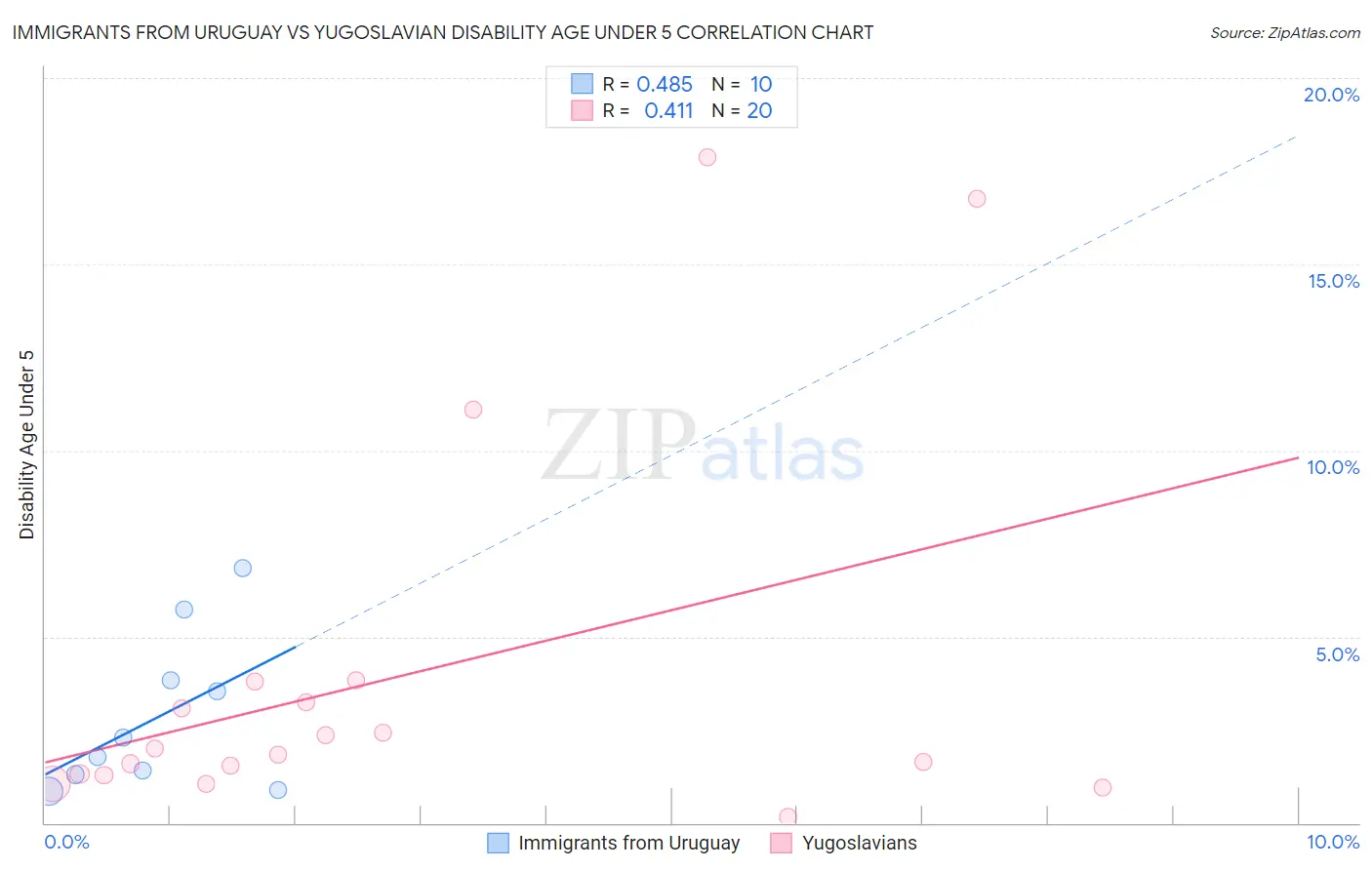 Immigrants from Uruguay vs Yugoslavian Disability Age Under 5