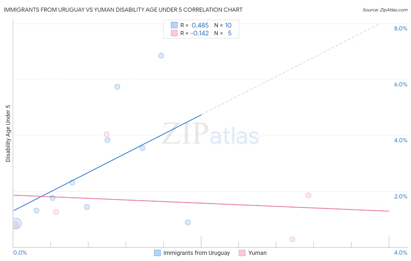 Immigrants from Uruguay vs Yuman Disability Age Under 5
