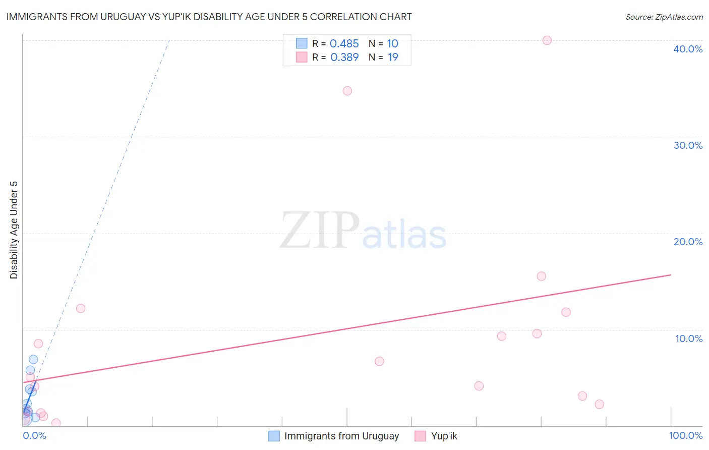 Immigrants from Uruguay vs Yup'ik Disability Age Under 5