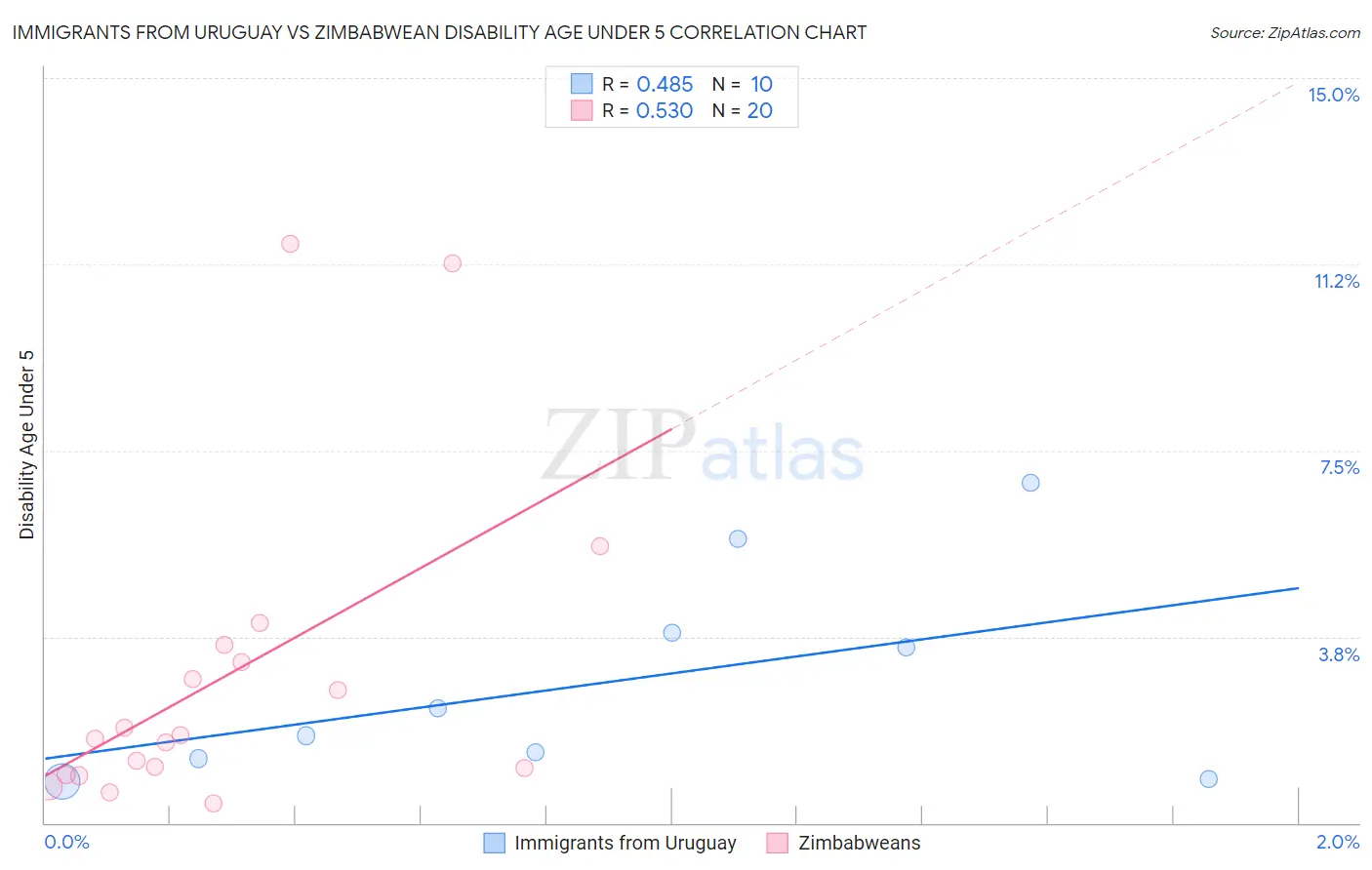 Immigrants from Uruguay vs Zimbabwean Disability Age Under 5