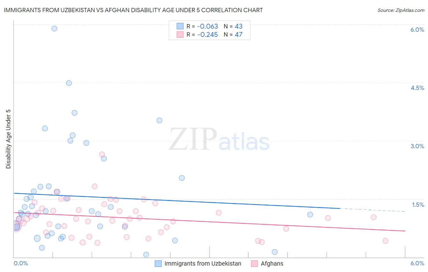 Immigrants from Uzbekistan vs Afghan Disability Age Under 5