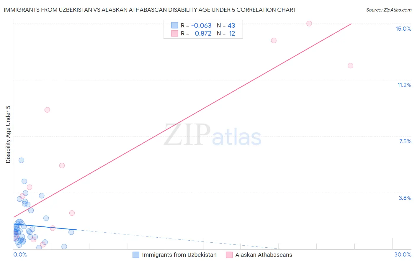 Immigrants from Uzbekistan vs Alaskan Athabascan Disability Age Under 5