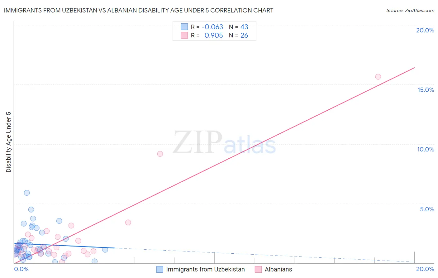 Immigrants from Uzbekistan vs Albanian Disability Age Under 5