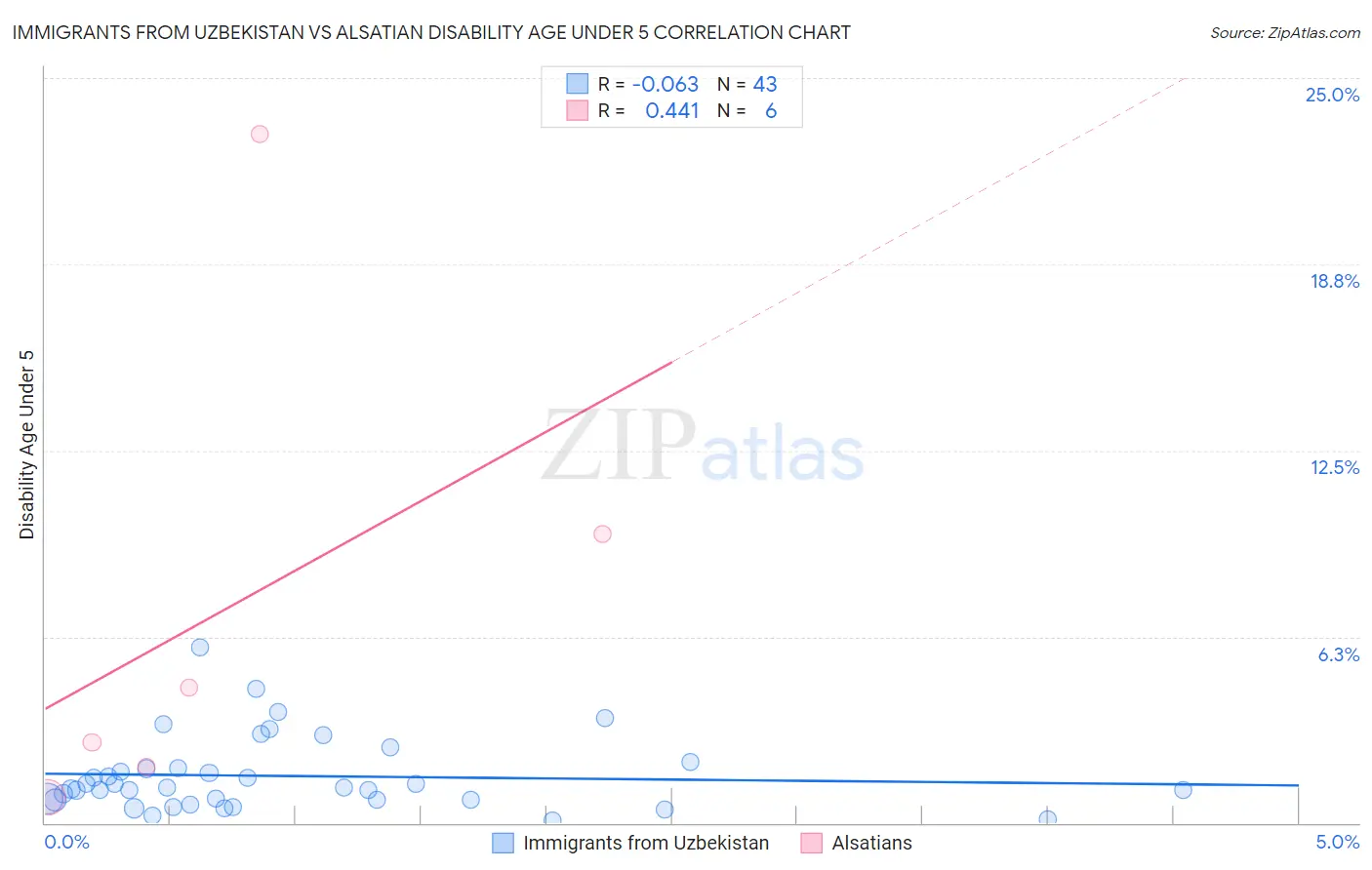 Immigrants from Uzbekistan vs Alsatian Disability Age Under 5