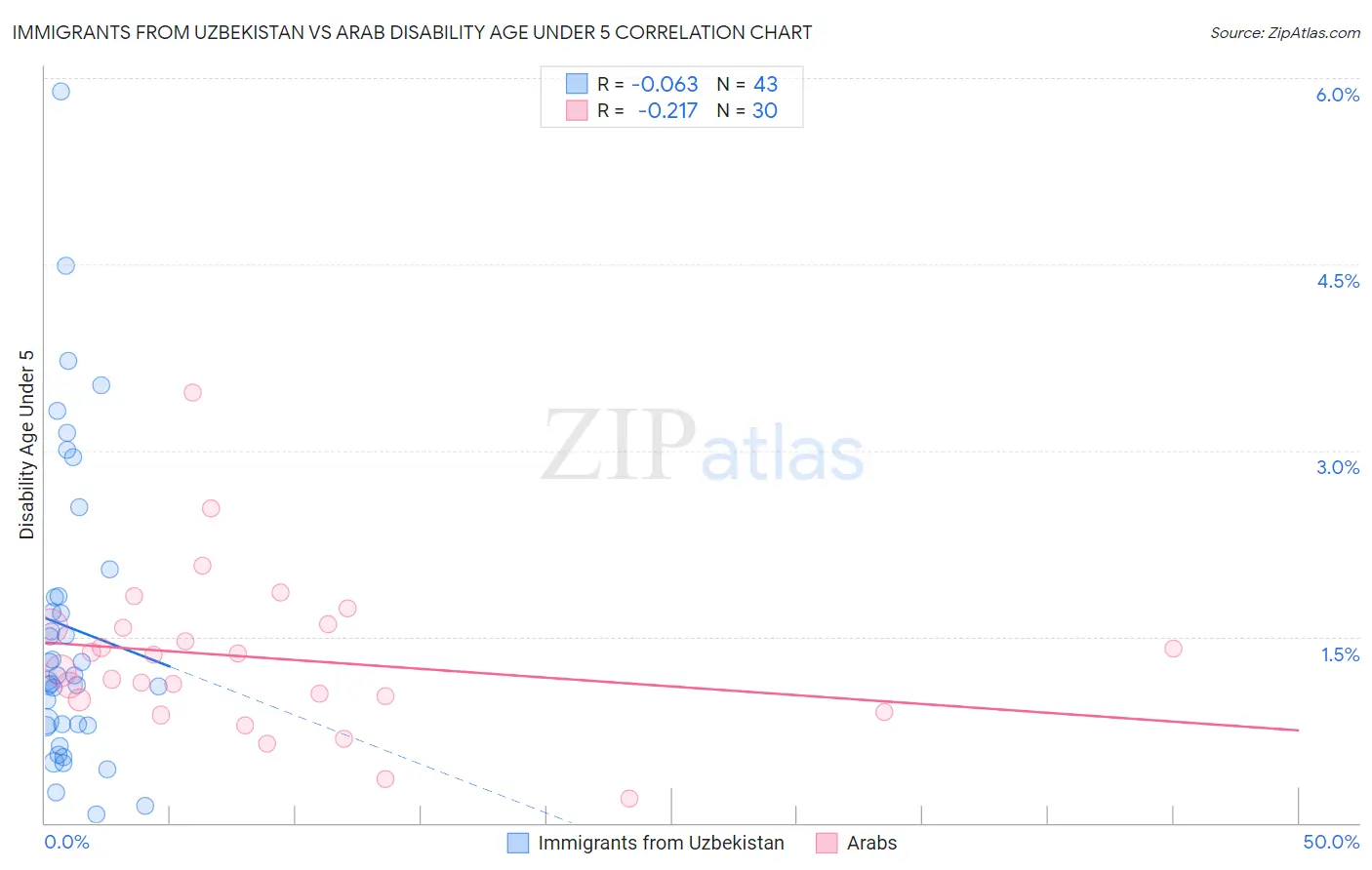 Immigrants from Uzbekistan vs Arab Disability Age Under 5