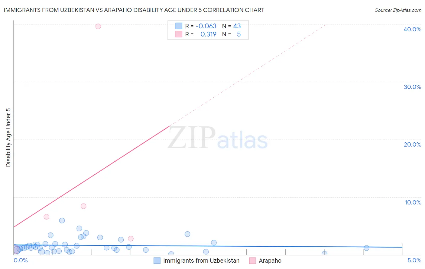 Immigrants from Uzbekistan vs Arapaho Disability Age Under 5