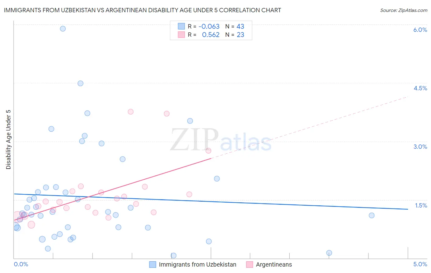 Immigrants from Uzbekistan vs Argentinean Disability Age Under 5