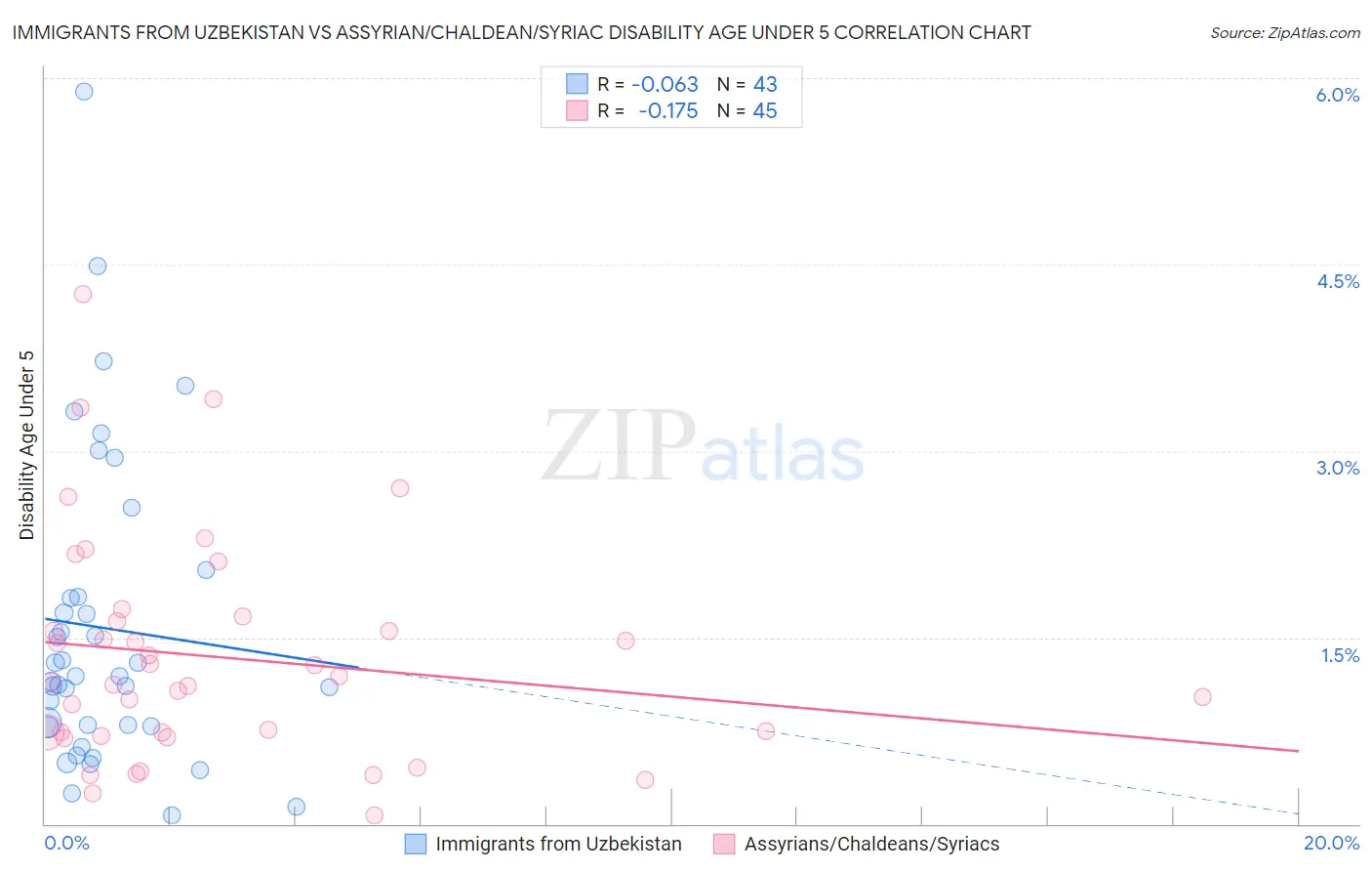 Immigrants from Uzbekistan vs Assyrian/Chaldean/Syriac Disability Age Under 5