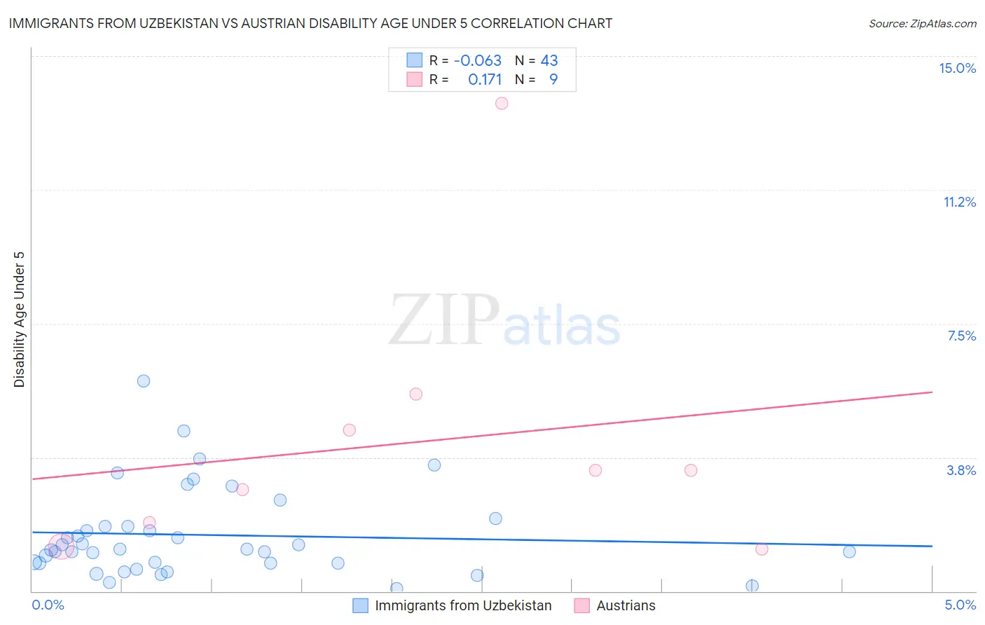 Immigrants from Uzbekistan vs Austrian Disability Age Under 5