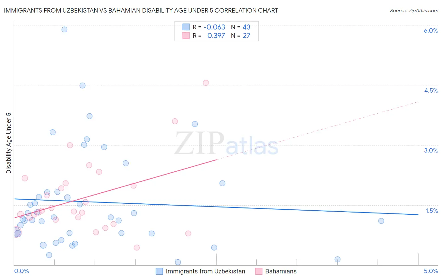 Immigrants from Uzbekistan vs Bahamian Disability Age Under 5