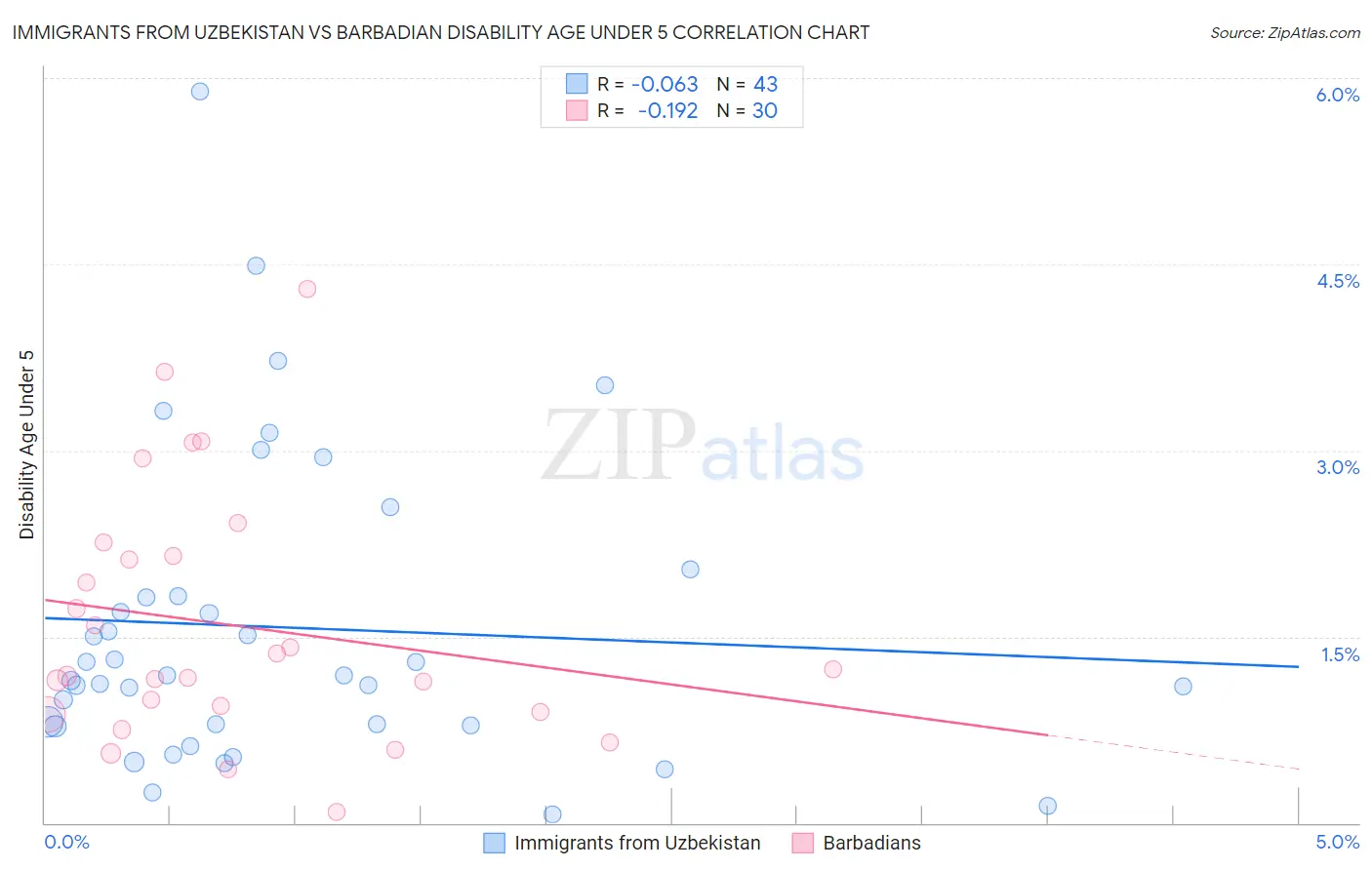 Immigrants from Uzbekistan vs Barbadian Disability Age Under 5