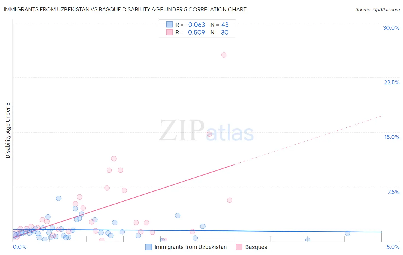 Immigrants from Uzbekistan vs Basque Disability Age Under 5