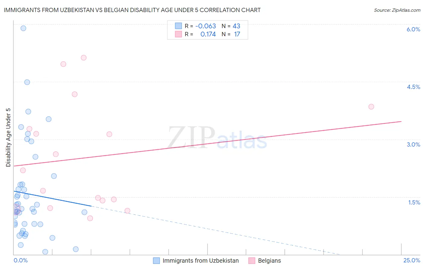 Immigrants from Uzbekistan vs Belgian Disability Age Under 5
