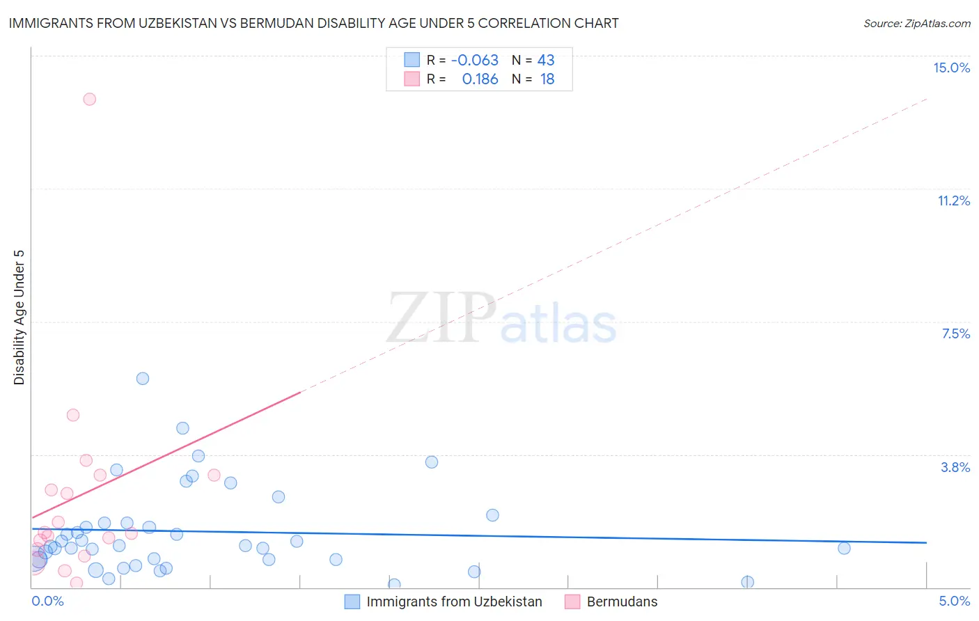 Immigrants from Uzbekistan vs Bermudan Disability Age Under 5