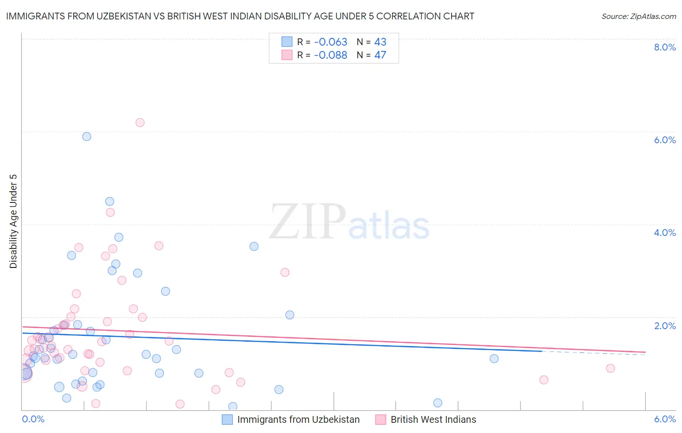 Immigrants from Uzbekistan vs British West Indian Disability Age Under 5