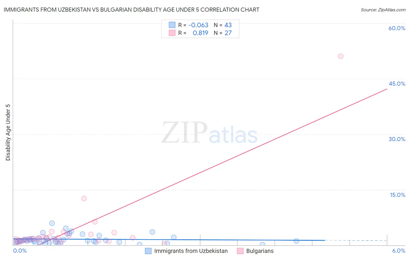 Immigrants from Uzbekistan vs Bulgarian Disability Age Under 5
