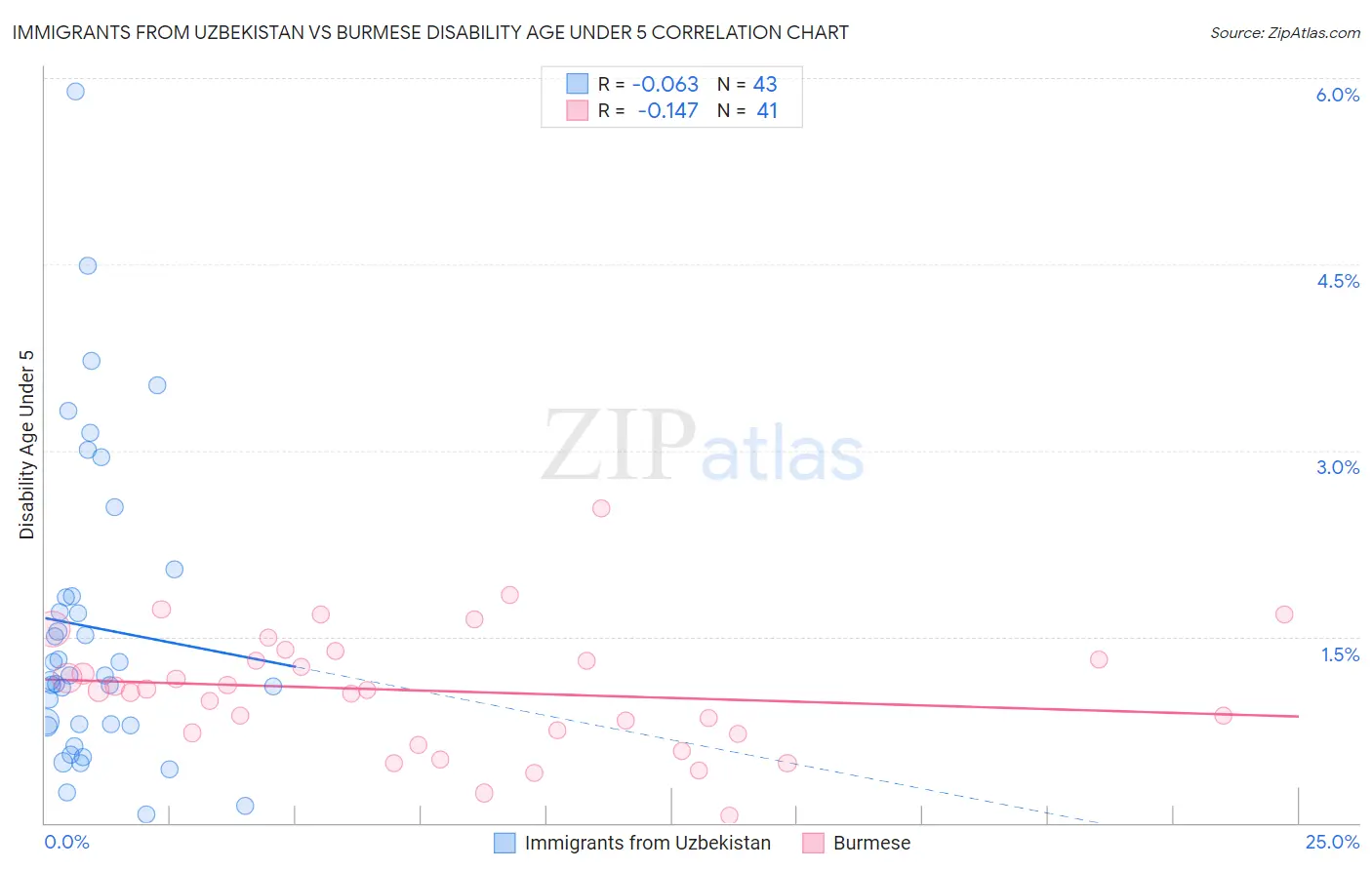 Immigrants from Uzbekistan vs Burmese Disability Age Under 5