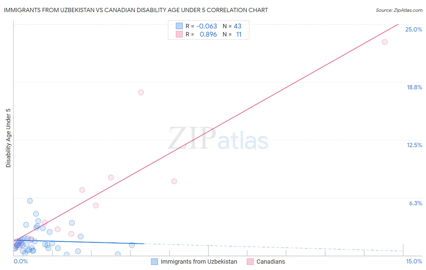 Immigrants from Uzbekistan vs Canadian Disability Age Under 5