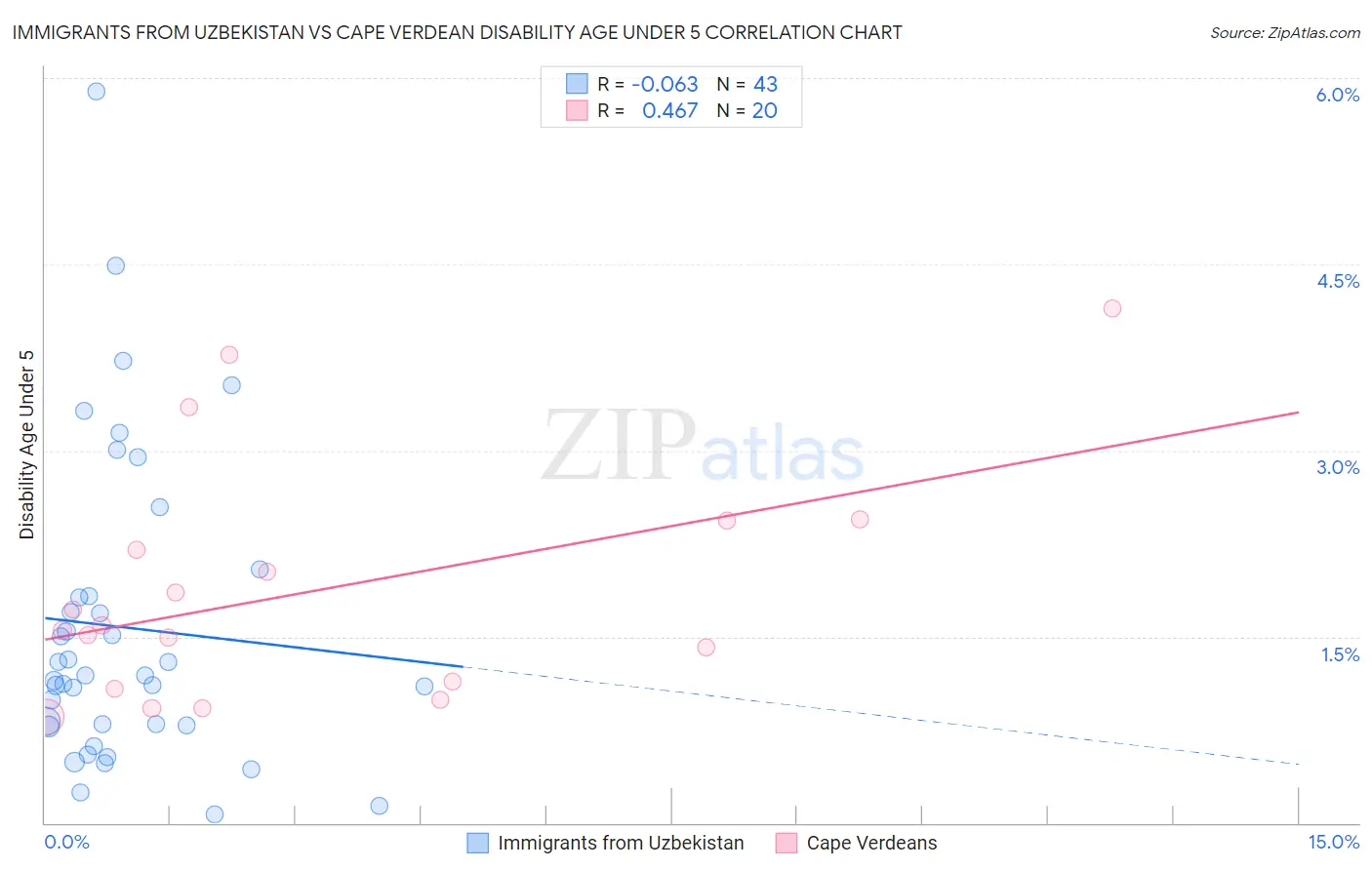Immigrants from Uzbekistan vs Cape Verdean Disability Age Under 5