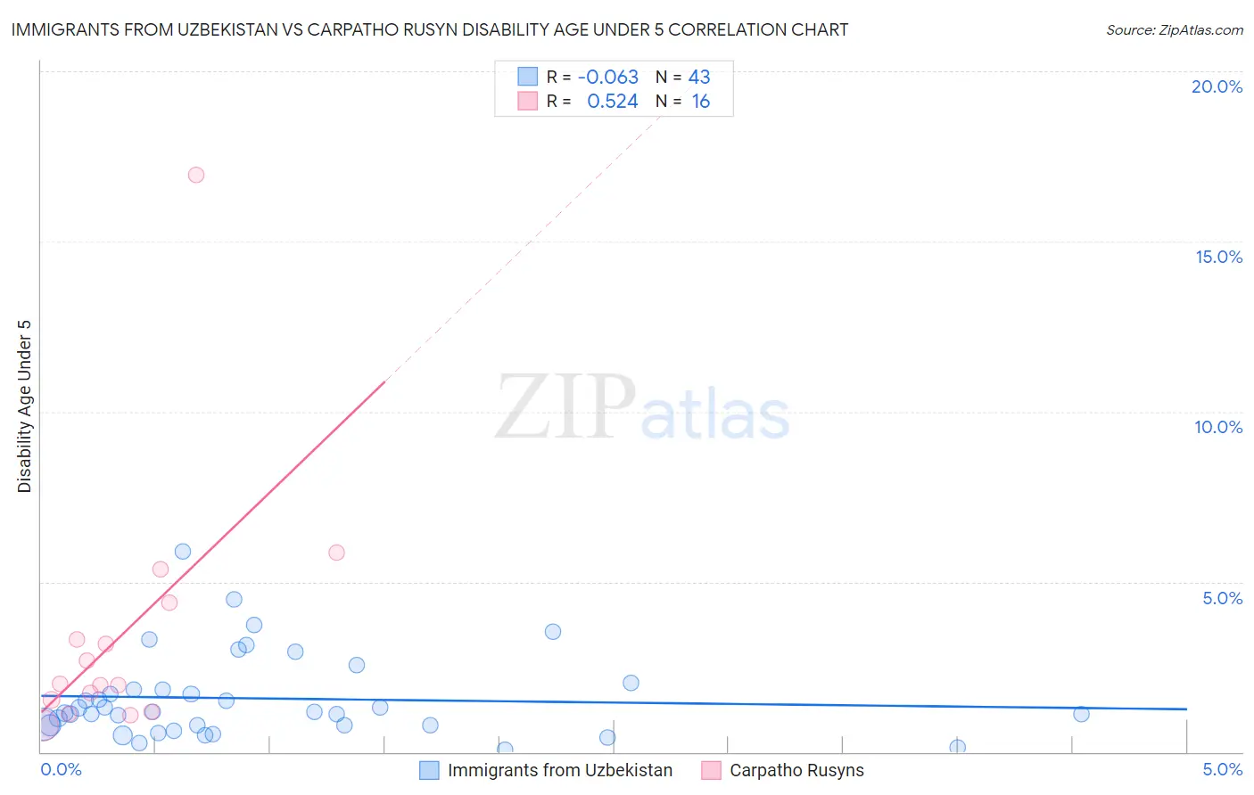 Immigrants from Uzbekistan vs Carpatho Rusyn Disability Age Under 5