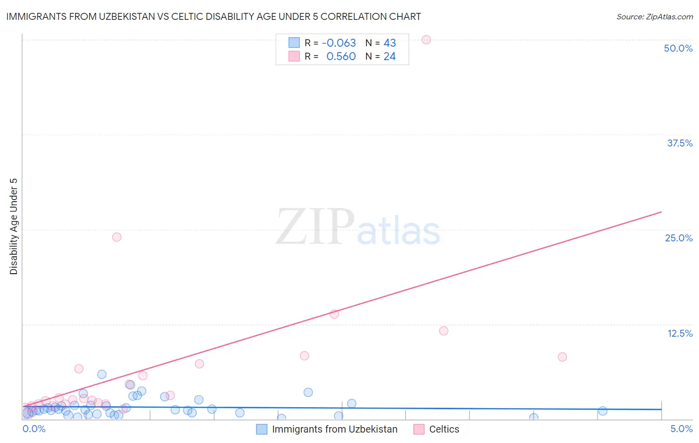 Immigrants from Uzbekistan vs Celtic Disability Age Under 5