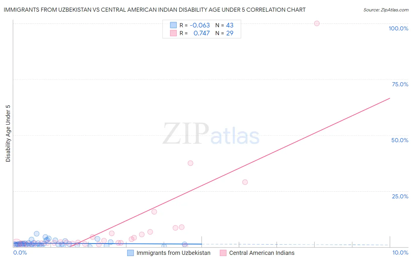 Immigrants from Uzbekistan vs Central American Indian Disability Age Under 5