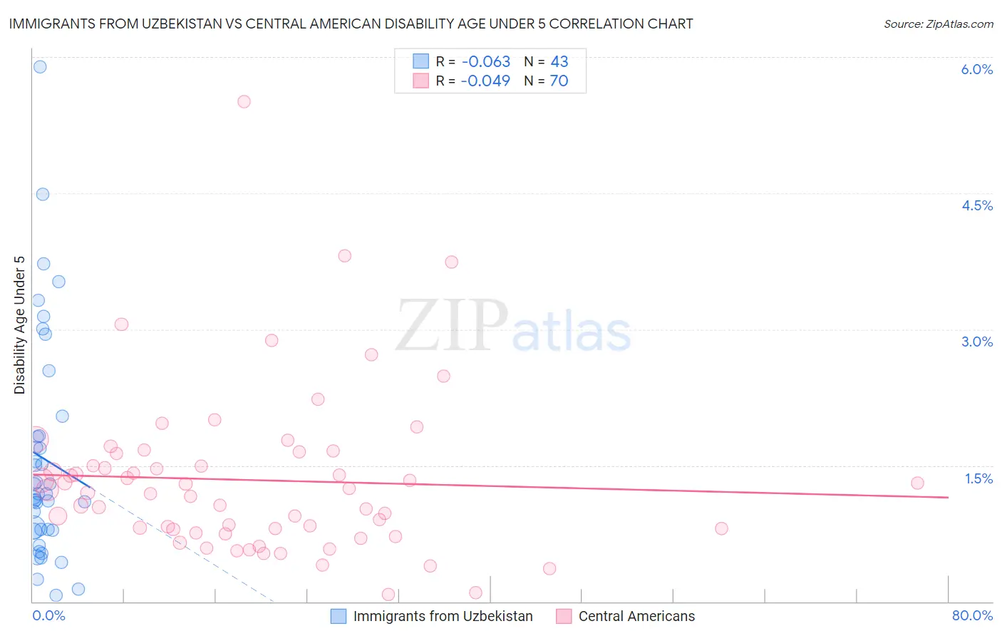 Immigrants from Uzbekistan vs Central American Disability Age Under 5