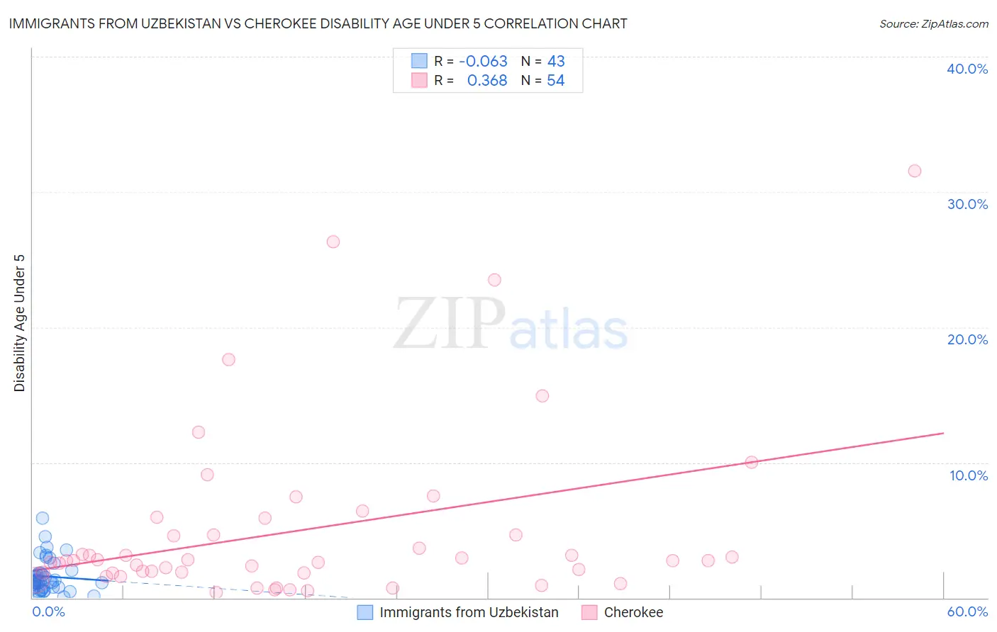 Immigrants from Uzbekistan vs Cherokee Disability Age Under 5