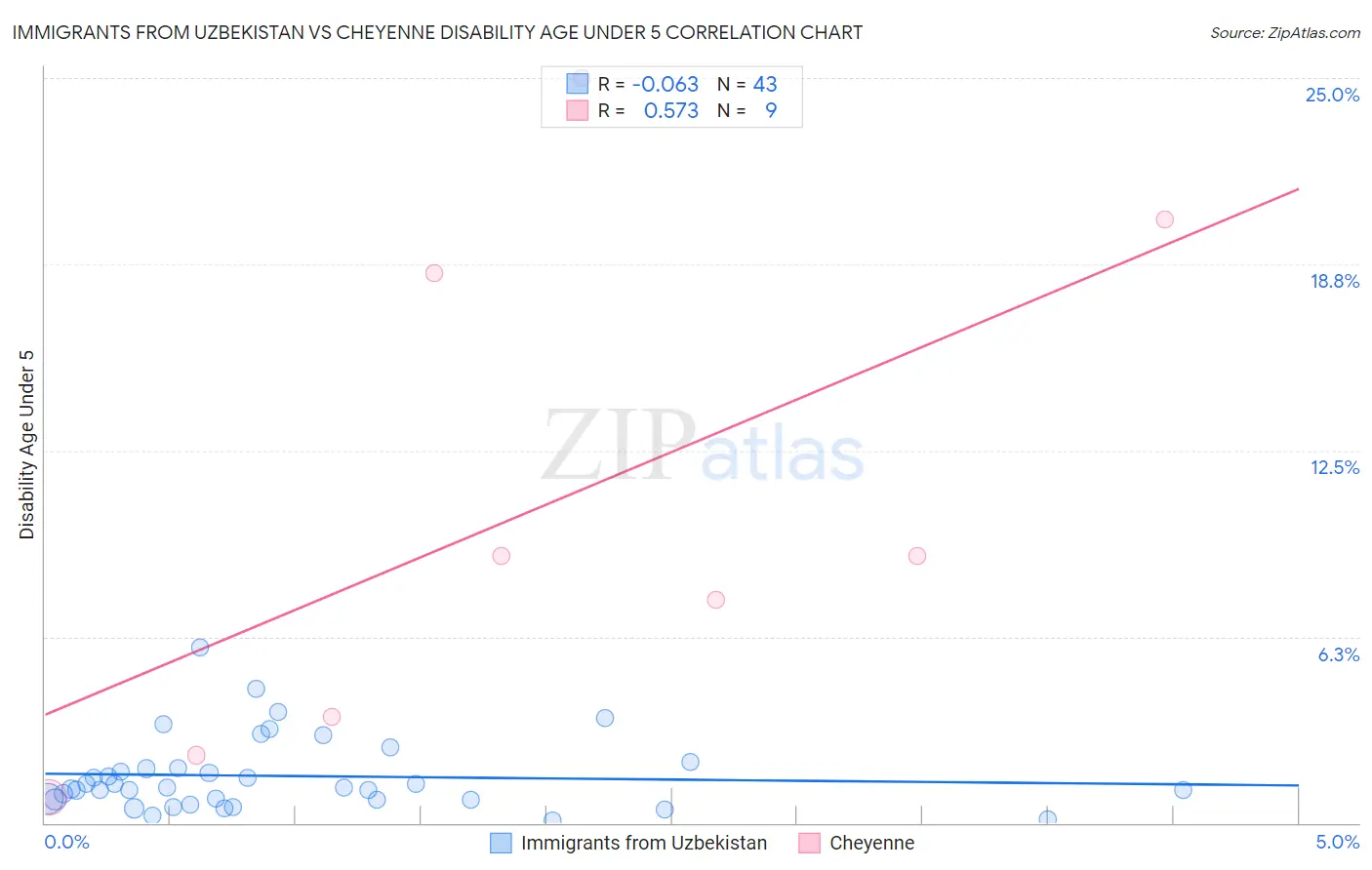 Immigrants from Uzbekistan vs Cheyenne Disability Age Under 5