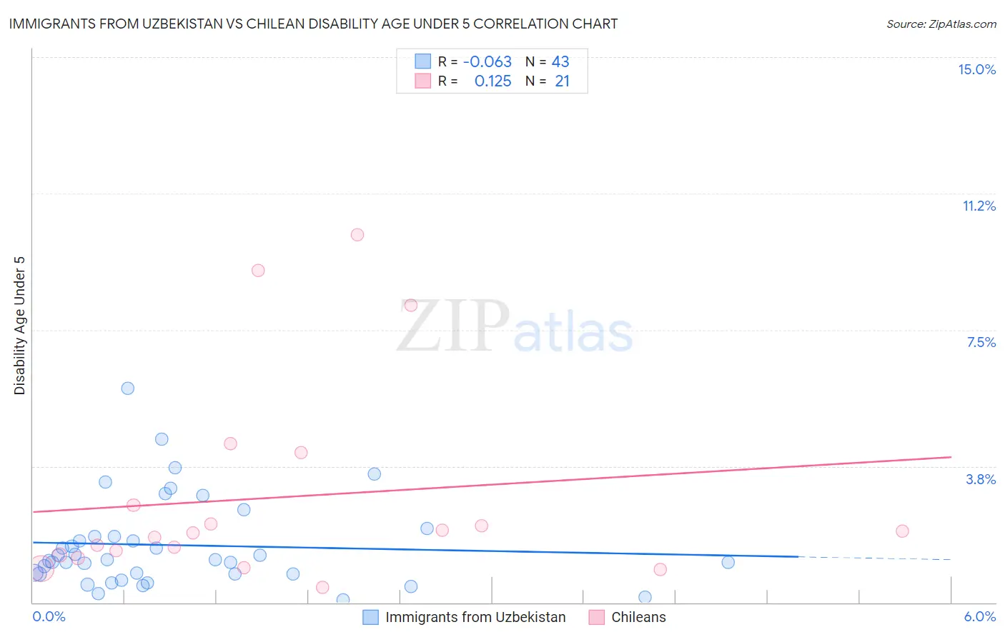 Immigrants from Uzbekistan vs Chilean Disability Age Under 5