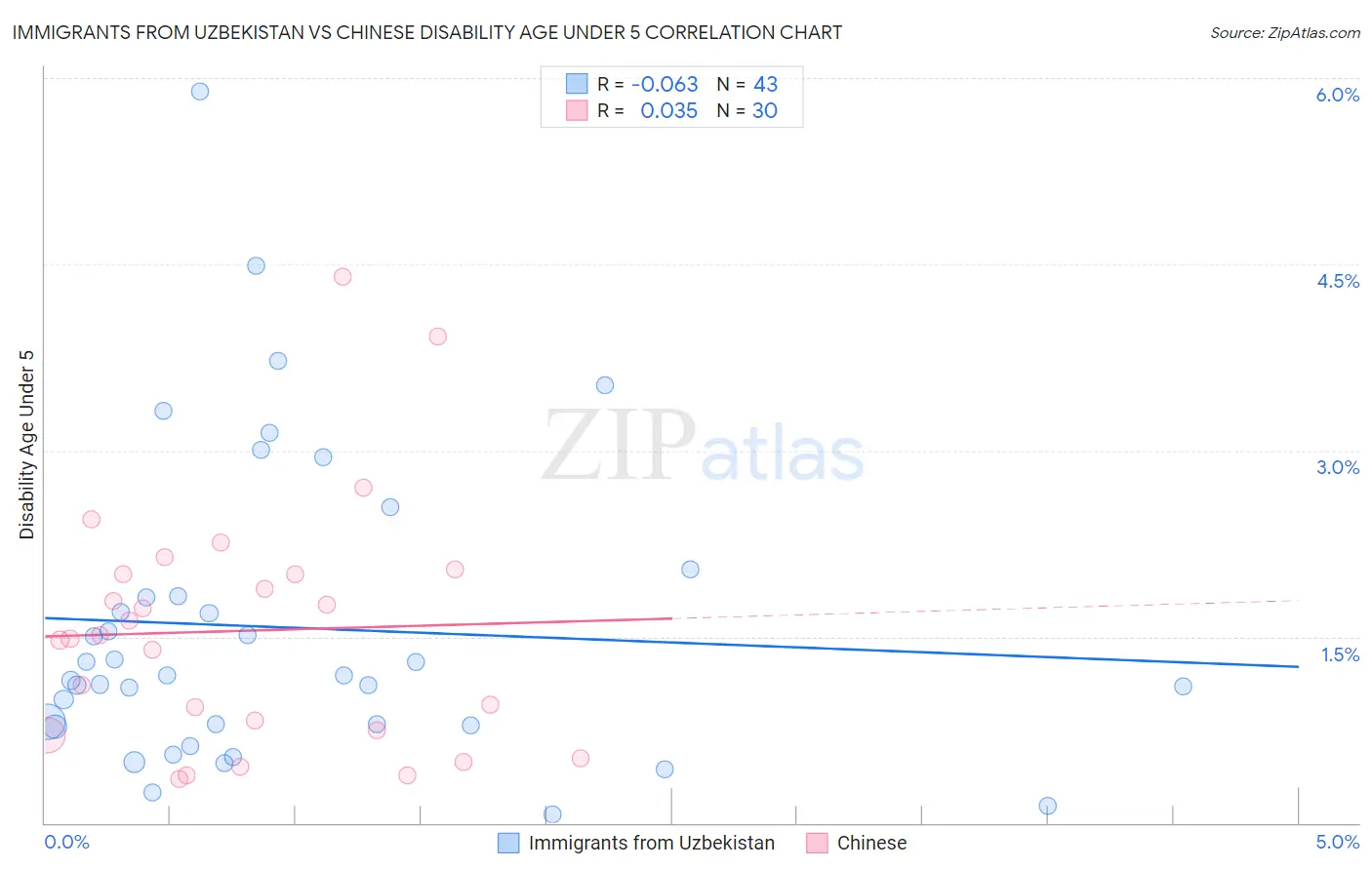 Immigrants from Uzbekistan vs Chinese Disability Age Under 5