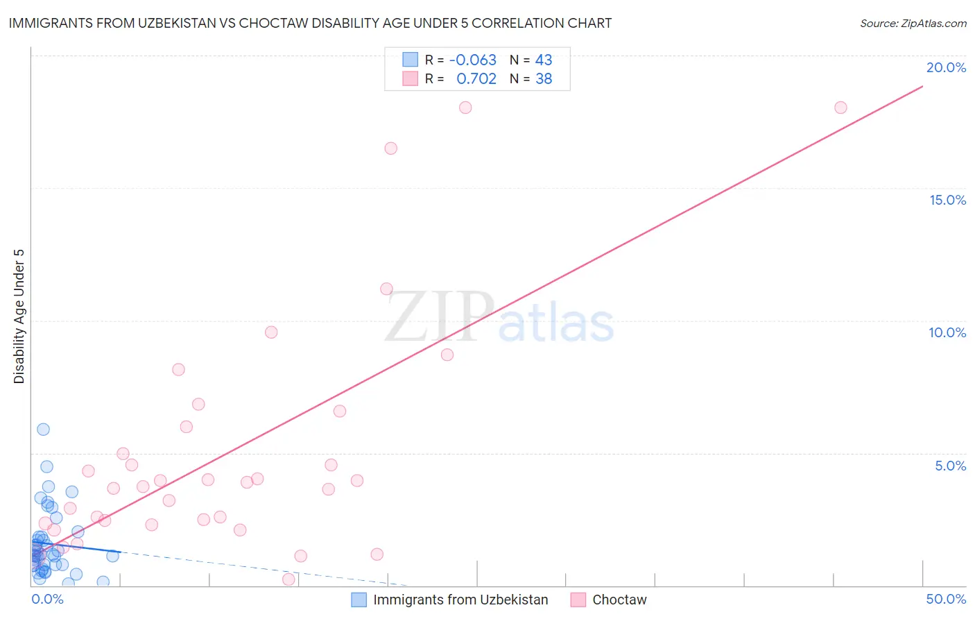 Immigrants from Uzbekistan vs Choctaw Disability Age Under 5