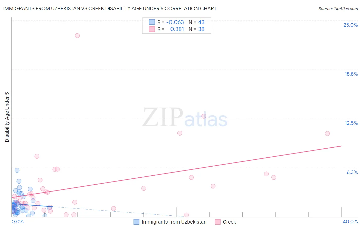 Immigrants from Uzbekistan vs Creek Disability Age Under 5