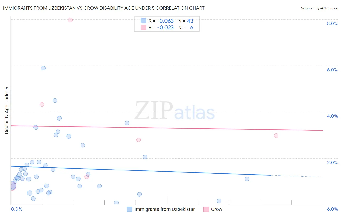 Immigrants from Uzbekistan vs Crow Disability Age Under 5