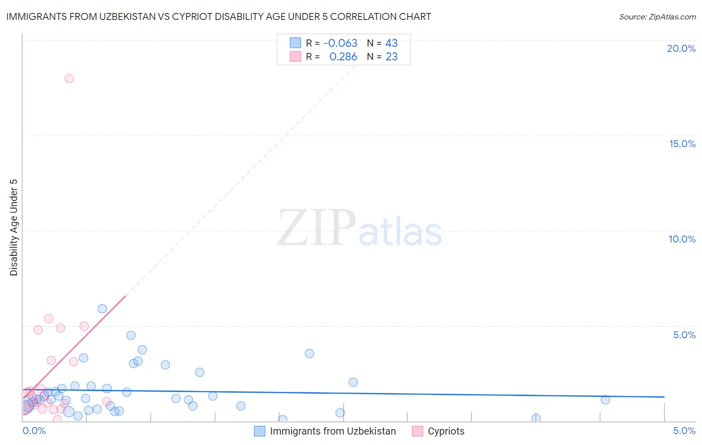 Immigrants from Uzbekistan vs Cypriot Disability Age Under 5