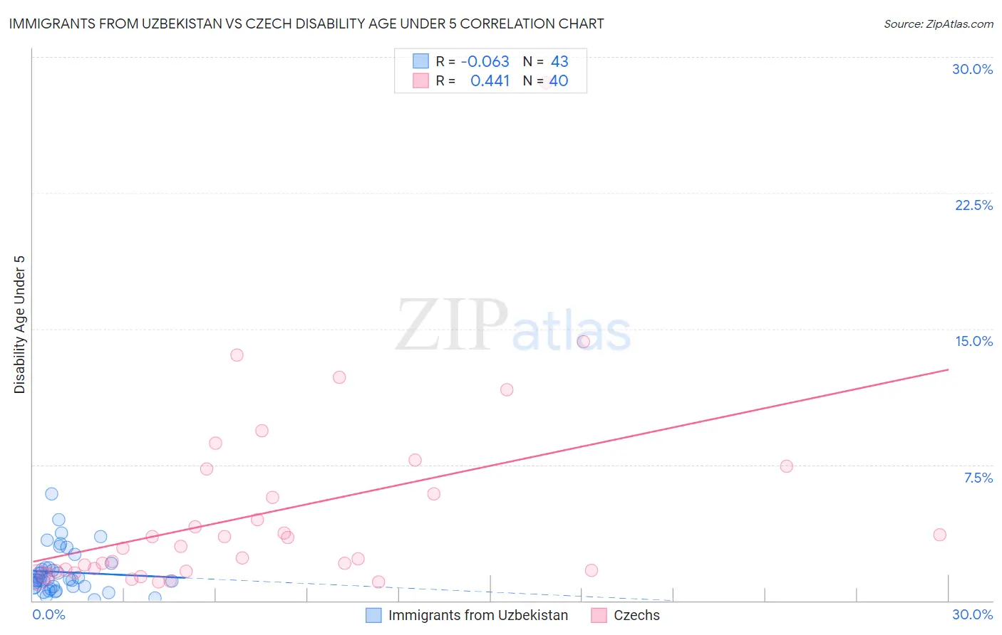 Immigrants from Uzbekistan vs Czech Disability Age Under 5